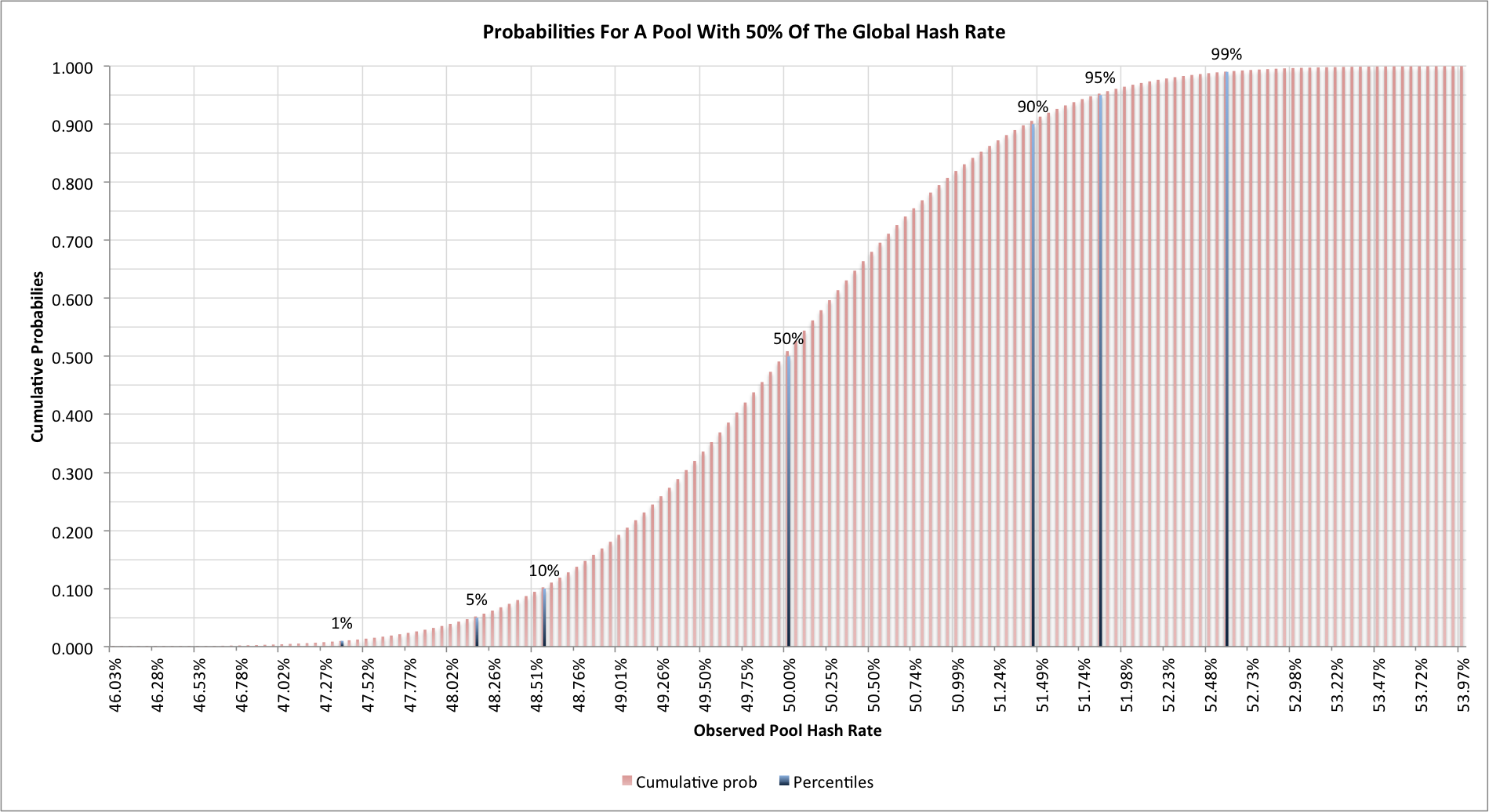 Chart showing how much of the network a 50% mining pool may appear to have over the course of 2016 blocks.