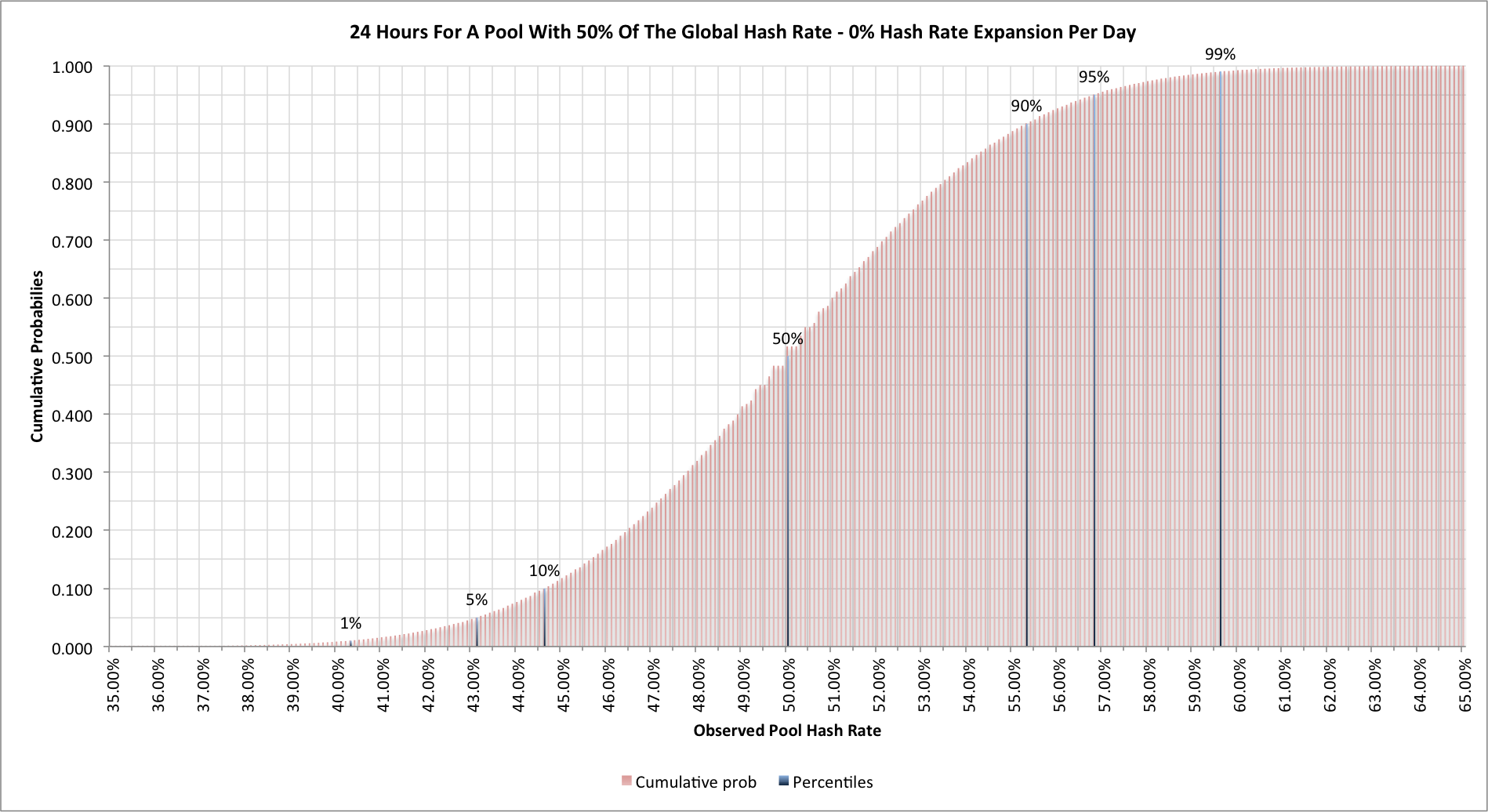 Chart showing how much of the network a 50% mining pool may appear to have with no network hash rate explansion