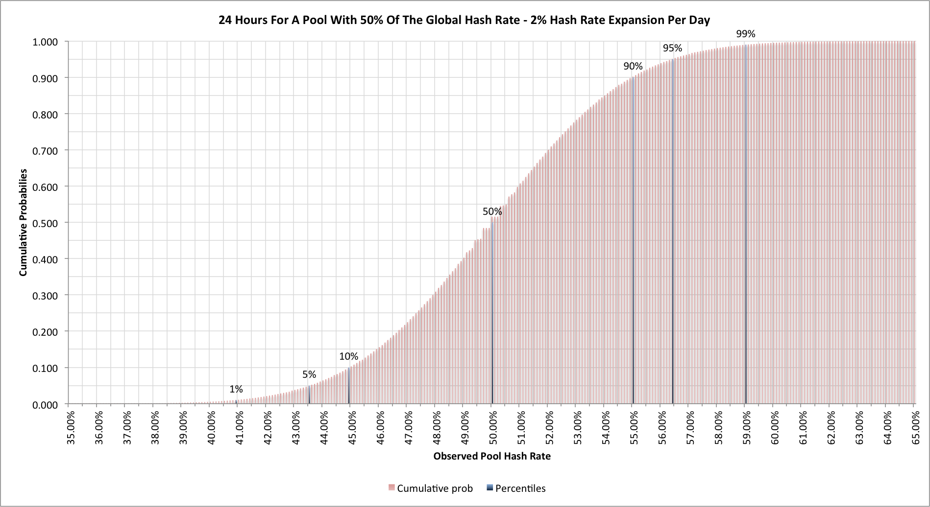 Chart showing how much of the network a 50% mining pool may appear to have with the network expanding at 2% per day